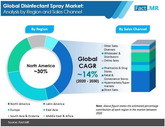 Disinfectant spray market forecast by Fact.MR